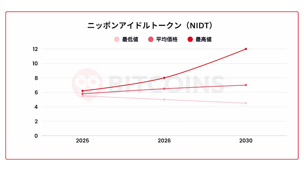 NIDT価格チャート