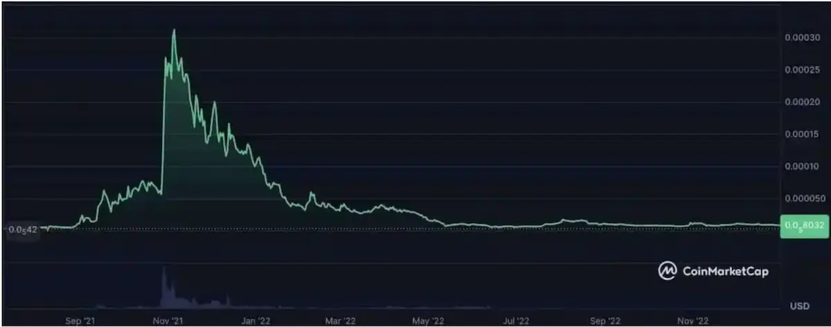 FLOKI仮想通貨の2021年のチャート