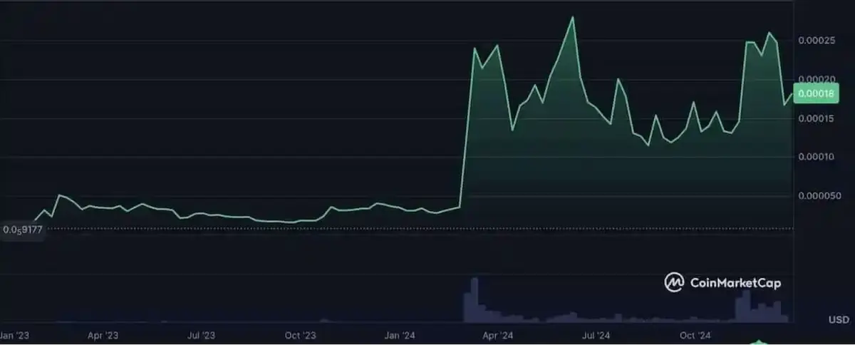 FLOKI仮想通貨の2023年のチャート