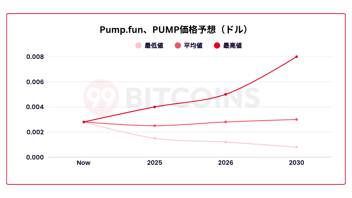 Pump.fun（PUMP）の将来価格予想チャート