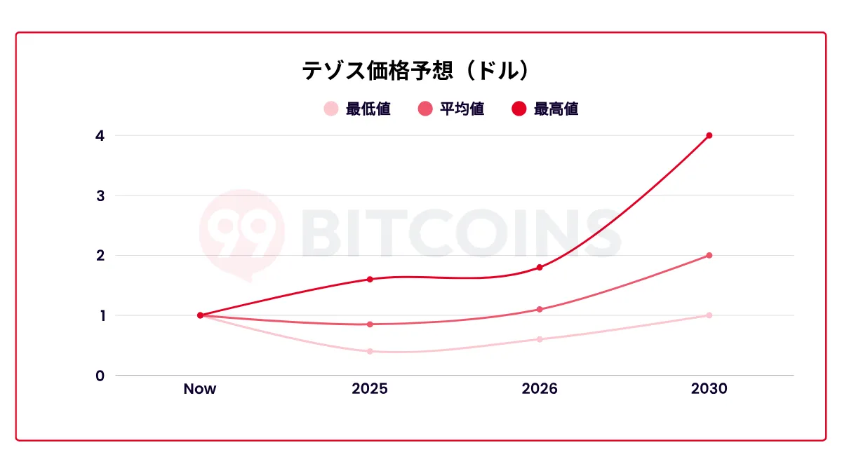 テゾス将来性-テゾスの価格予想チャート