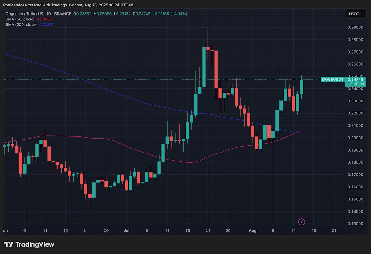 Dogecoin（DOGE）/Tether（USDT）のチャート