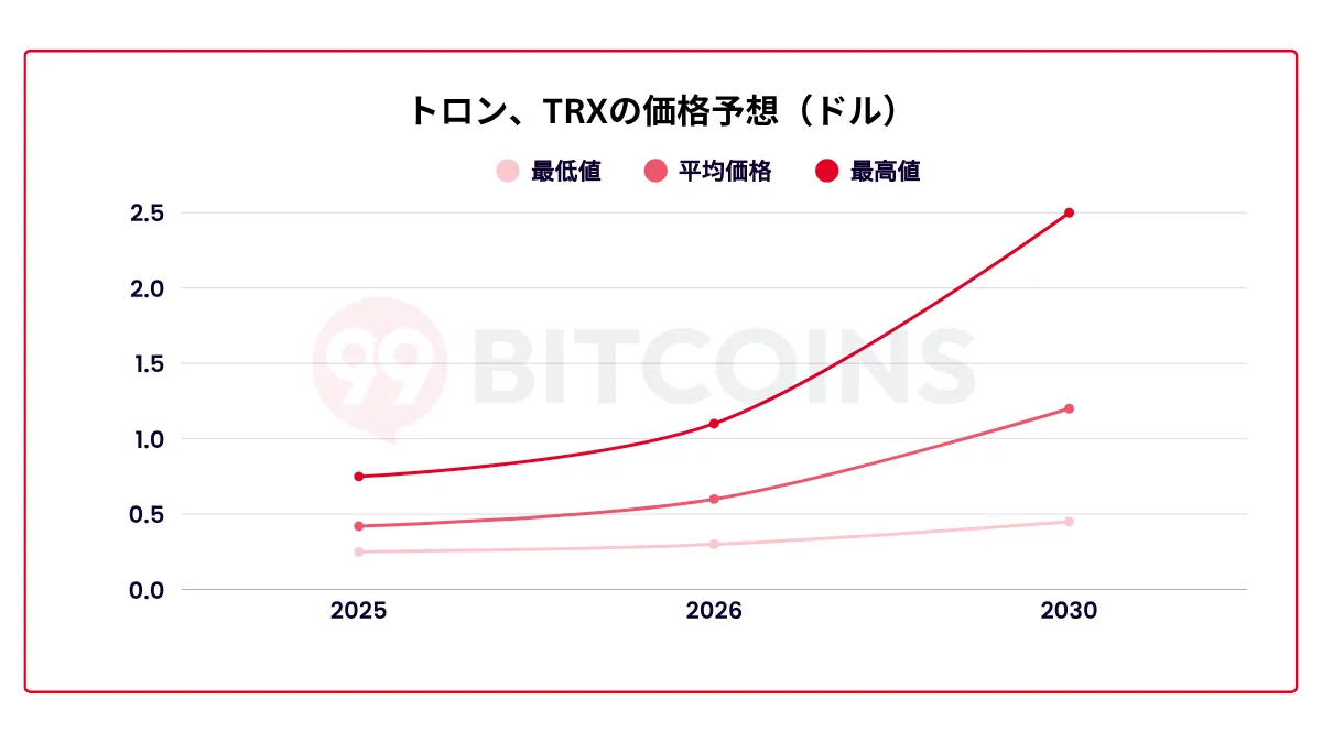 トロン（TRON/TRX）仮想通貨の将来性｜価格予想2026 年最新