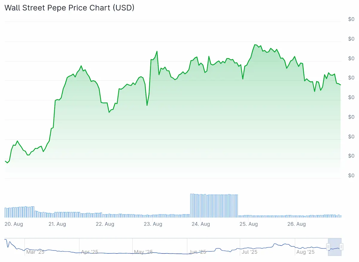 Wall Street Pepe（WEPE）の価格推移チャート