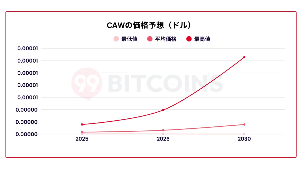 CAW仮想通貨（コイン）の将来性を徹底解説｜2026 年最新情報