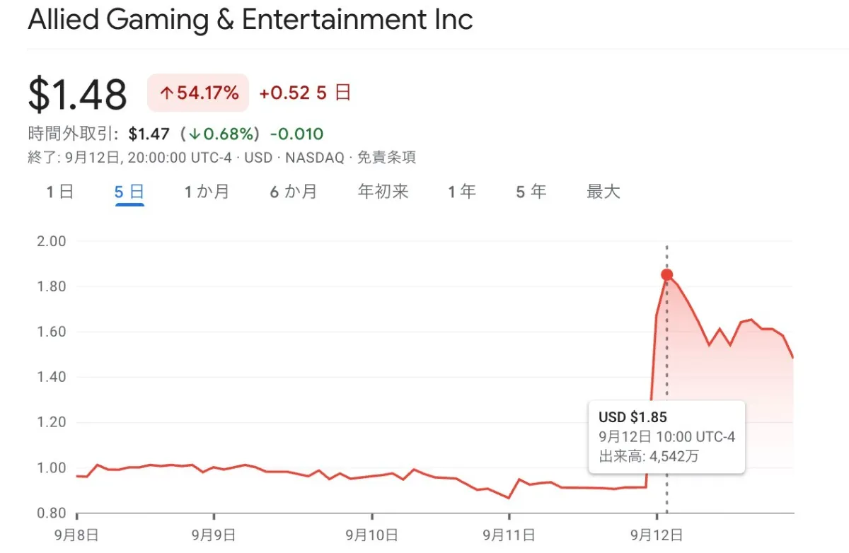 eスポーツ企業AGAE、仮想通貨市場に本格参入｜株価103％急騰