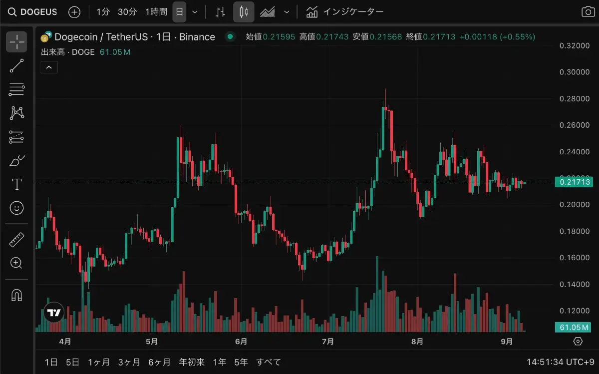 ドージコイン、ブレイクアウトの兆候｜今後の価格動向を分析