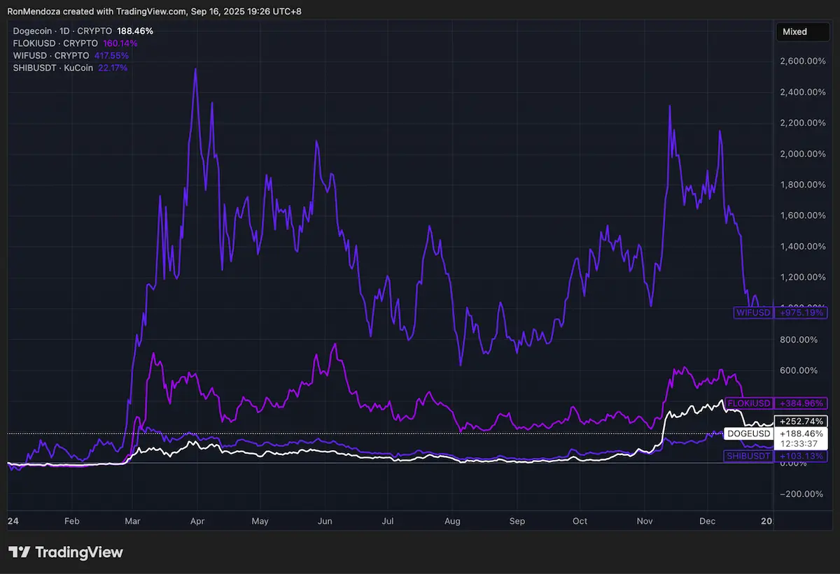 Dogecoin、Floki、WIF、SHIBの価格推移を比較したチャート