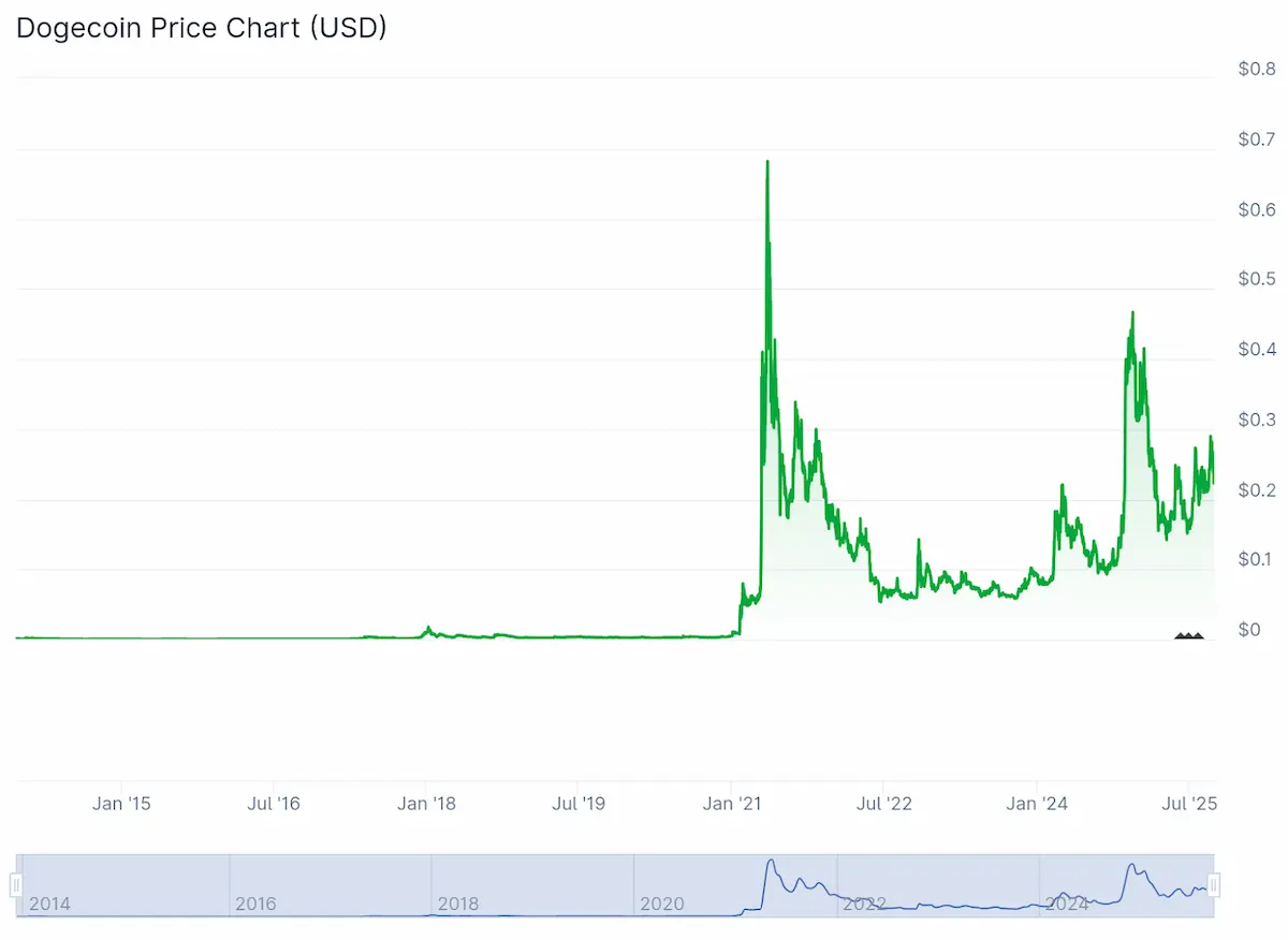 ドージコイン(DOGE)の価格推移を示すチャート