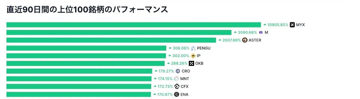過去90日間で高パフォーマンスを示した10銘柄