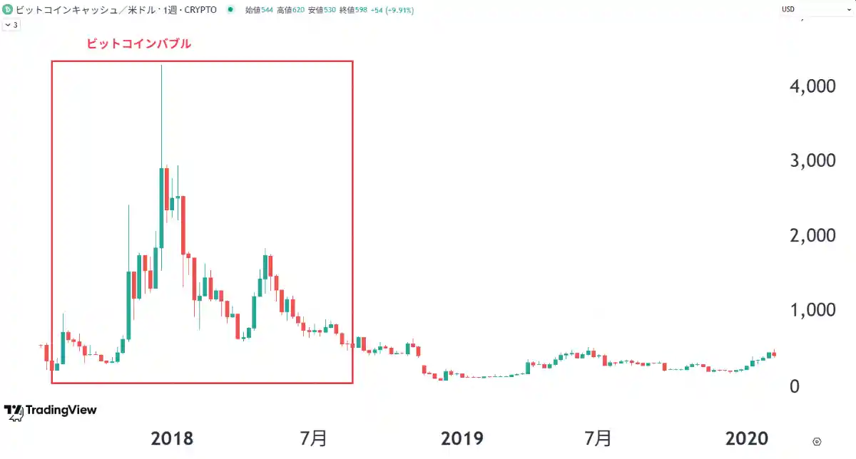 ビットコインキャッシュが上がらない理由-ビットコインキャッシュのチャート1