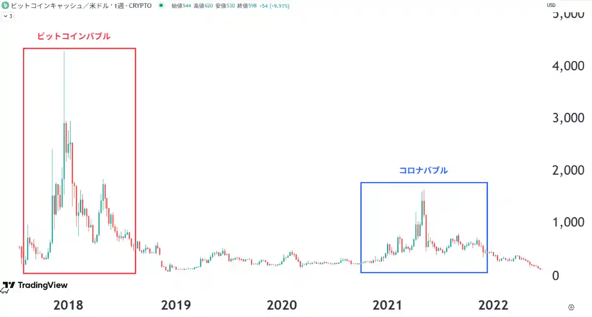 ビットコインキャッシュが上がらない理由-ビットコインキャッシュのチャート2