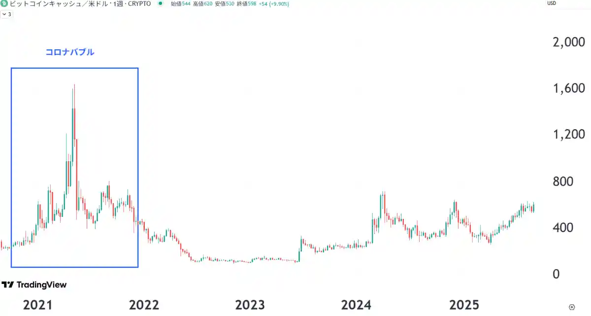 ビットコインキャッシュが上がらない理由-ビットコインキャッシュのチャート3