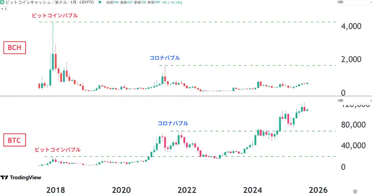 ビットコインキャッシュが上がらない理由-ビットコインとの価格推移の比較