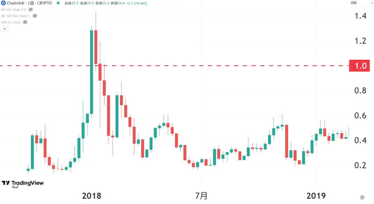 チェーンリンク（LINK）仮想通貨の将来性｜価格予想2026 年版