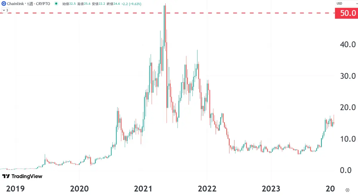チェーンリンク（LINK）仮想通貨の将来性｜価格予想2026 年版