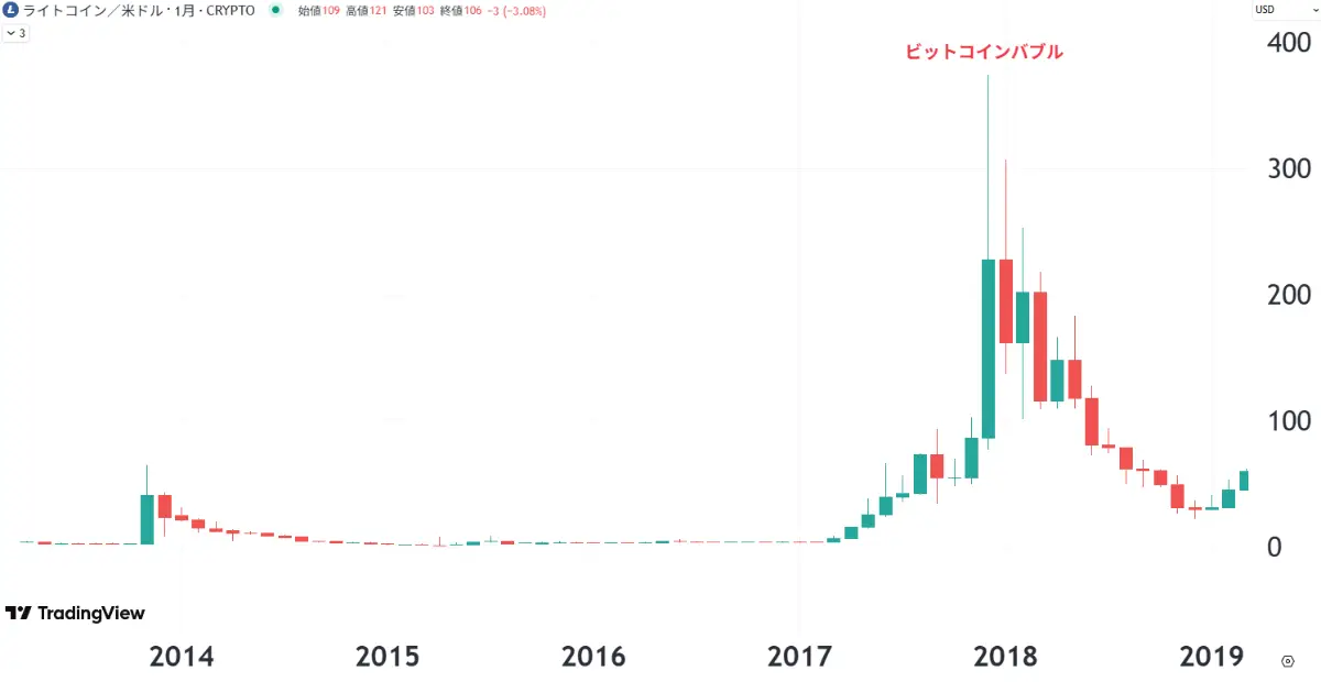 ライトコインの将来性-ライトコインの過去チャート1