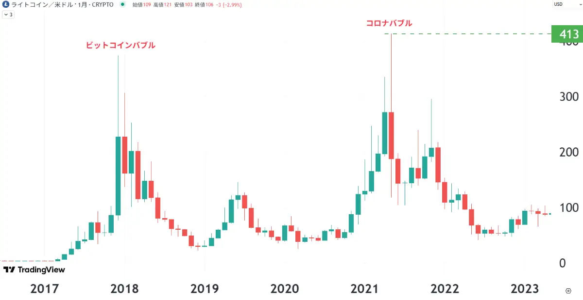 ライトコインの将来性-ライトコインの過去チャート2