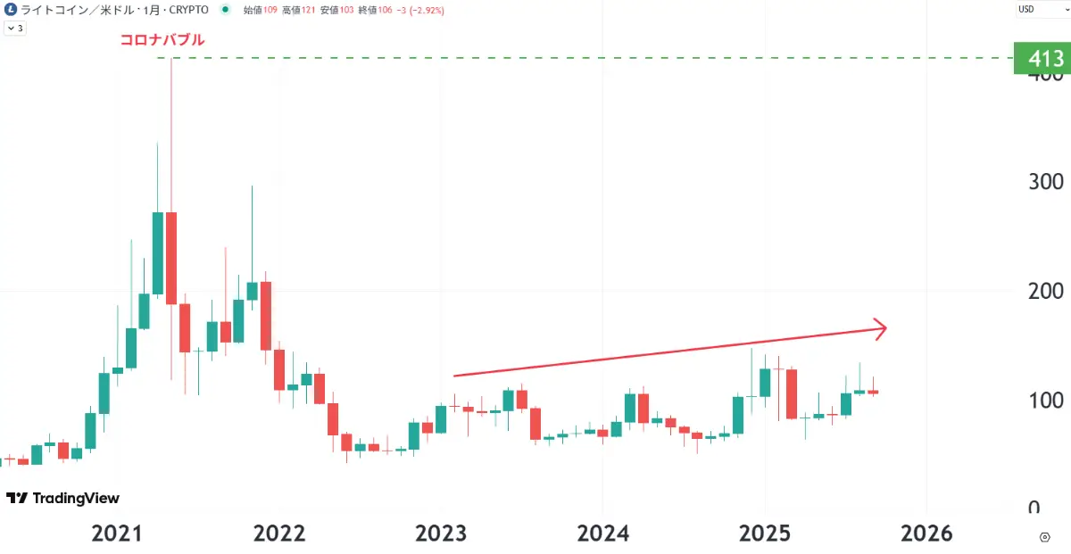 ライトコインの将来性-ライトコインの過去チャート3
