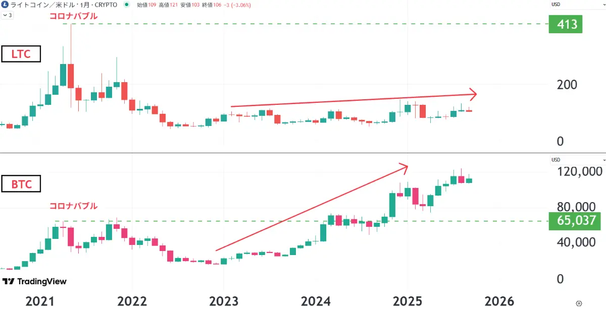 ライトコインの将来性-ライトコインとビットコインのチャート比較