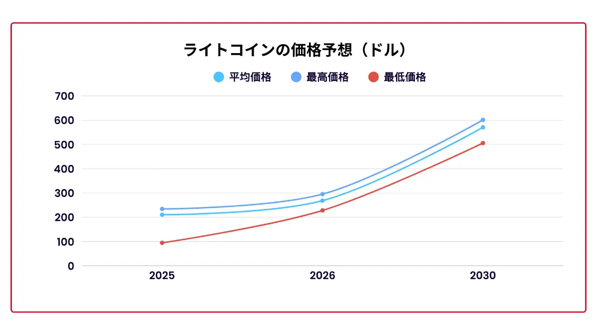 ライトコインの将来性-ライトコインの価格予想（ドル）