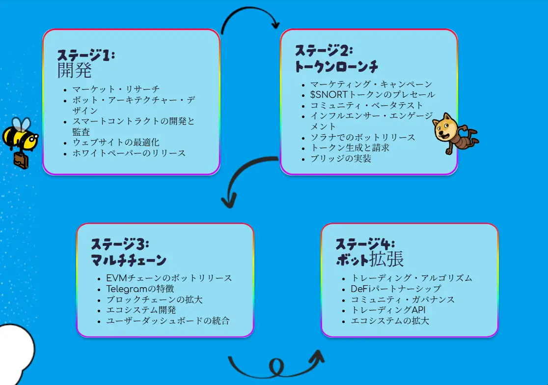 Snorter Bot上場予定いつ-Snorter Botのロードマップ