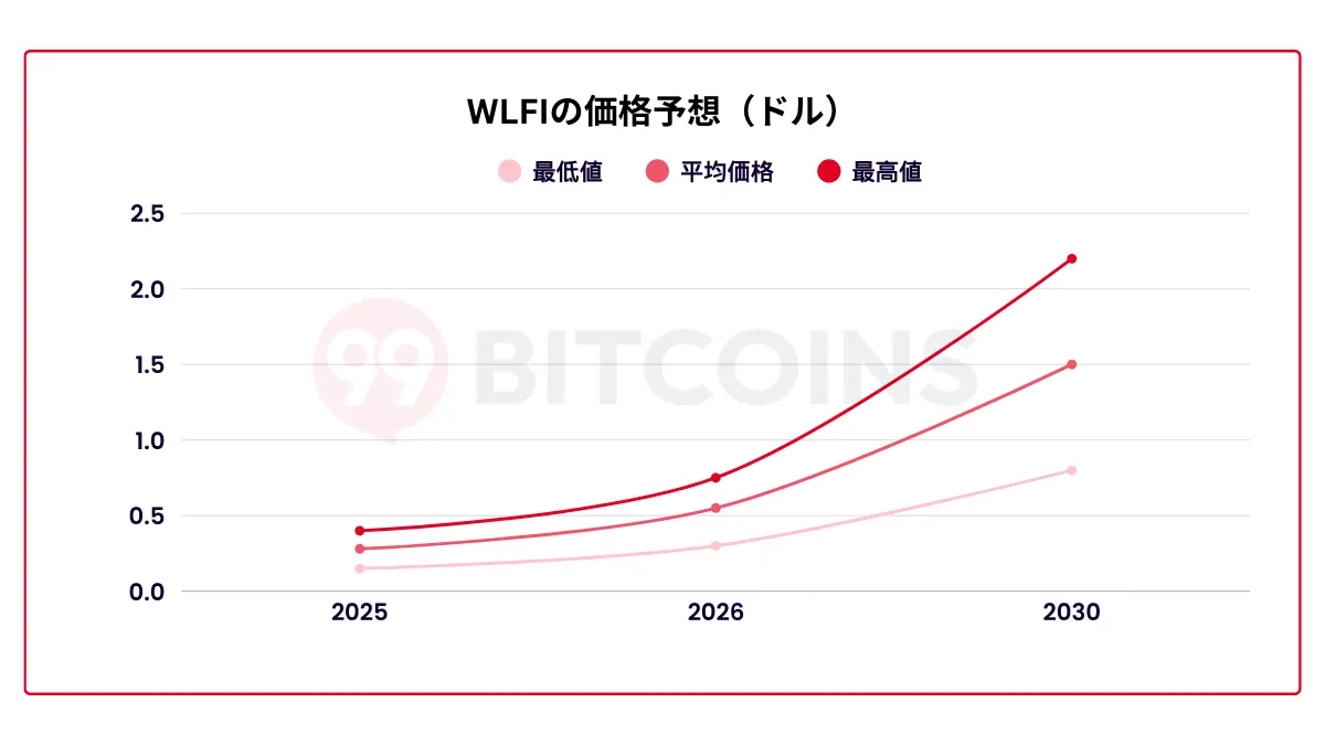 WLFI(World Liberty Financial)仮想通貨の価格予想