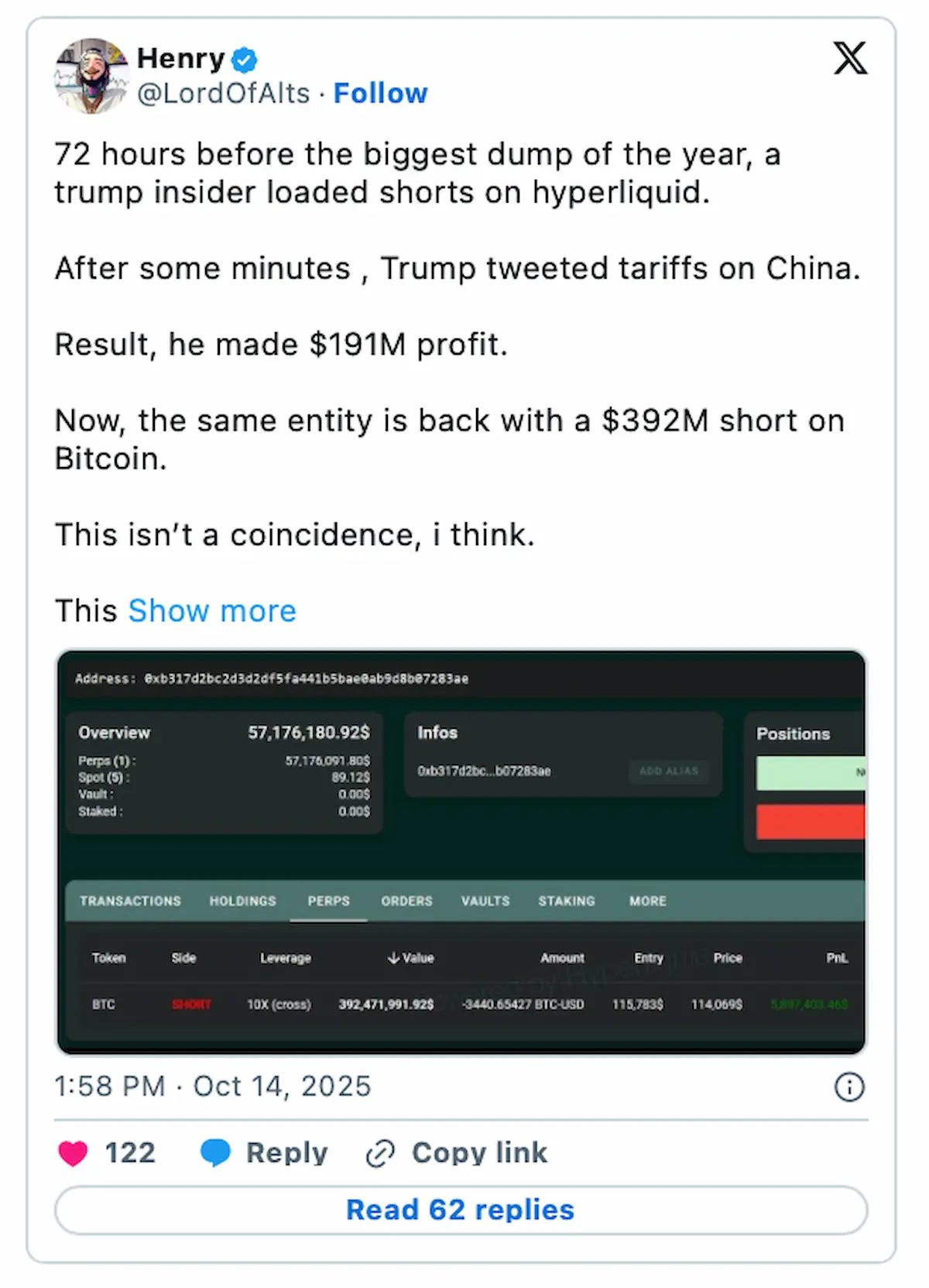BTCに3億9200万ドルの空売り、Bitcoin Hyperは2350万ドル調達