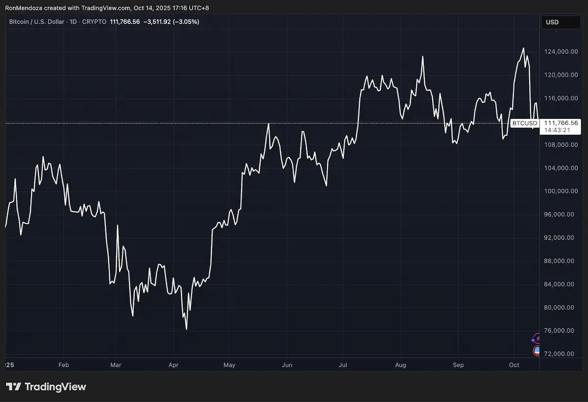 BTCに3億9200万ドルの空売り、Bitcoin Hyperは2350万ドル調達
