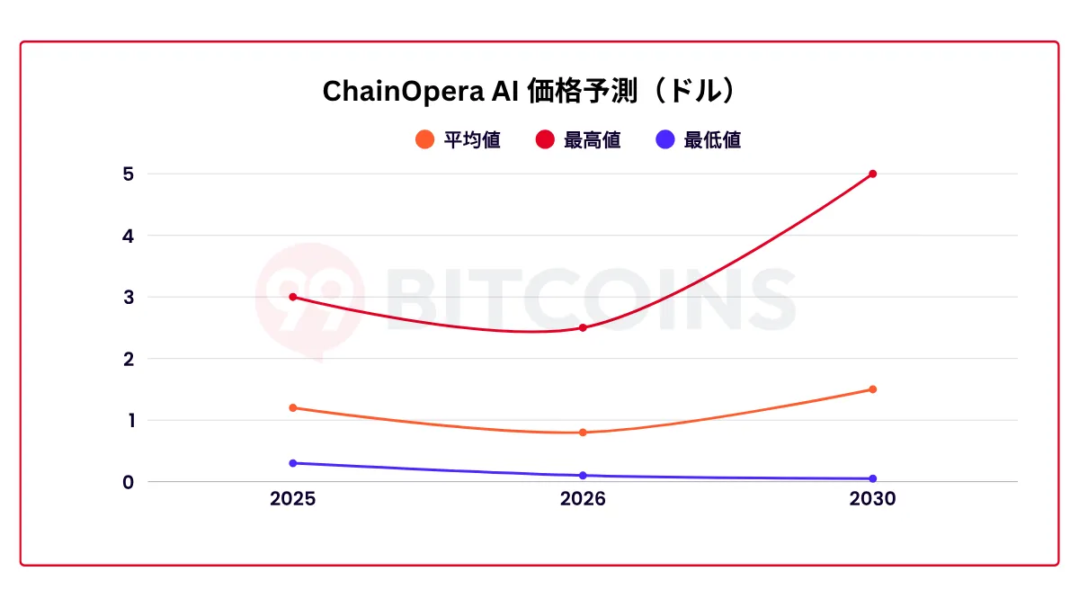 ChainOpera AI（COAI）の将来価格予想