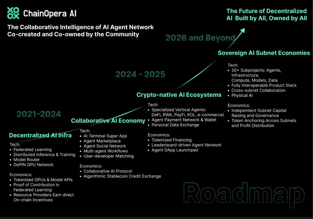 ChainOpera AI（COAI）のロードマップ