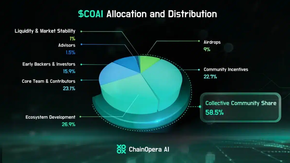 ChainOpera AI（COAI）のトークノミクス