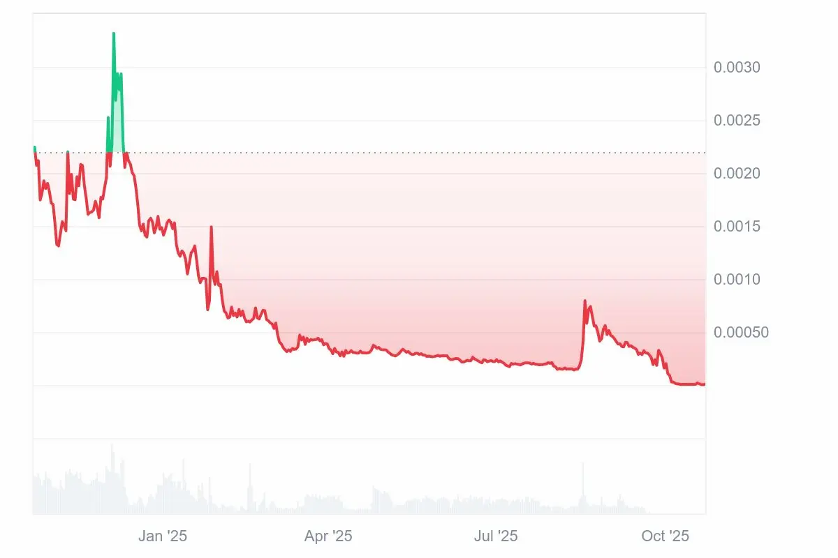 DOPの推移チャート