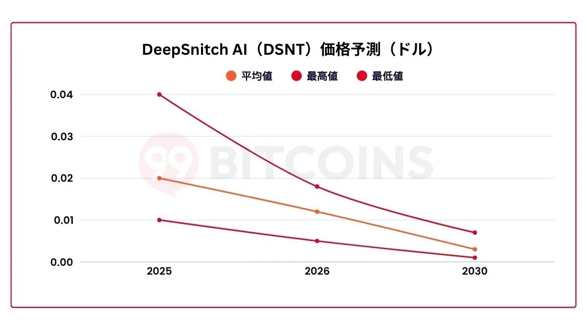 DeepSnitch AI（DSNT）の買い方・購入方法と将来価格を解説