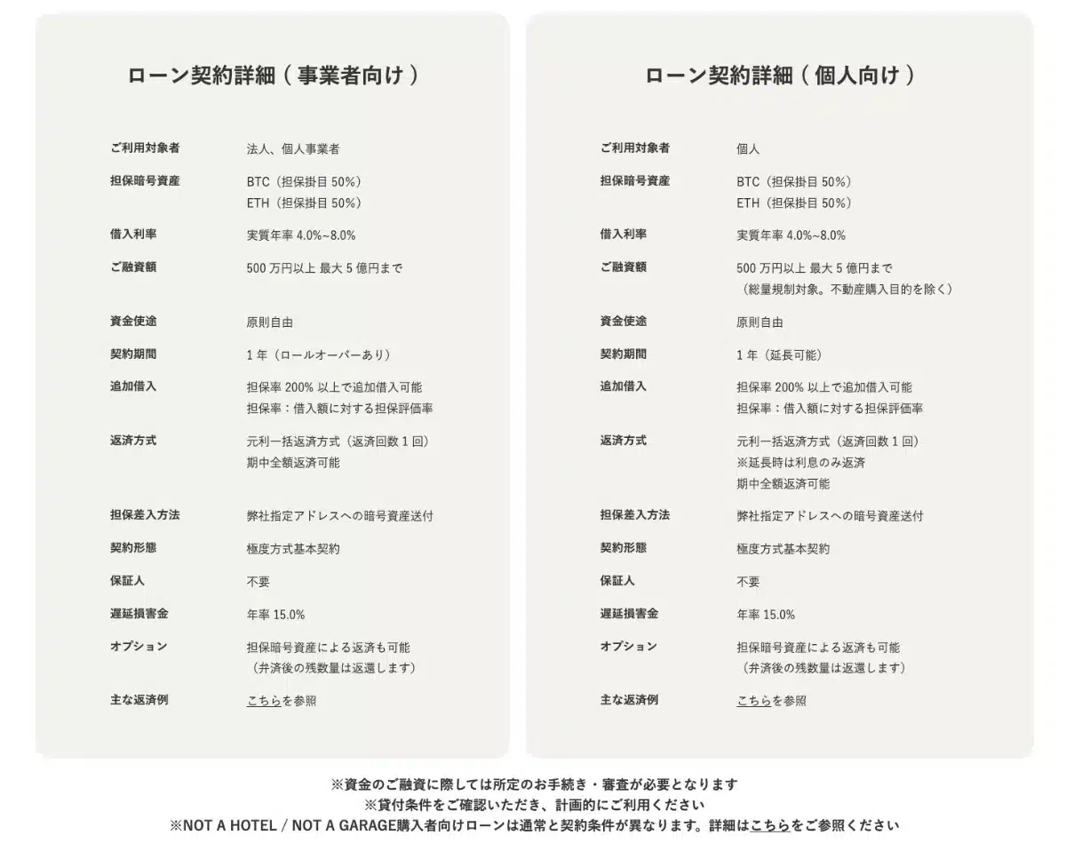 Fintertech（フィンターテック）の暗号資産（仮想通貨）担保ローン借入条件