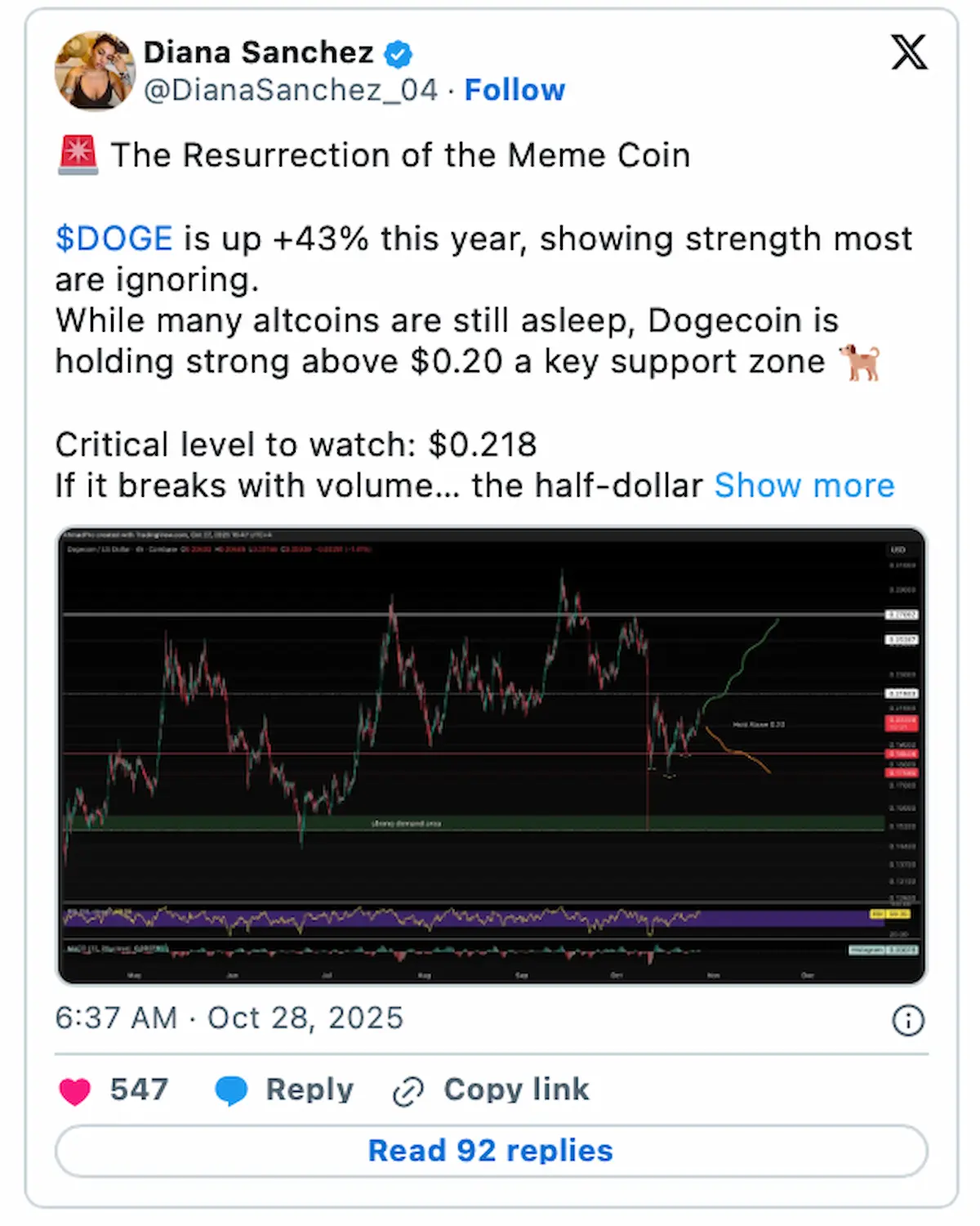 ダイアナ・サンチェス氏がXで投稿したドージコイン（DOGE）の価格分析と上昇予測を示すグラフ付きポスト