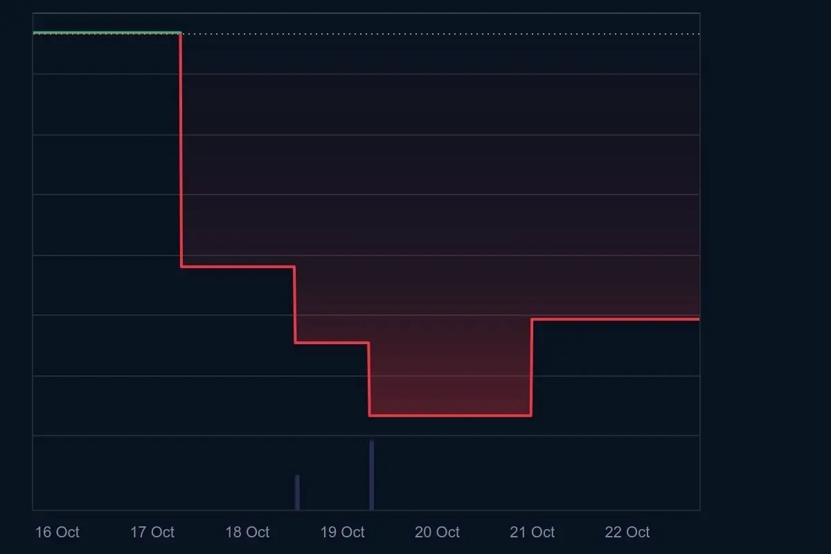 ドージコイン(DOGE)の価格推移を示すチャート