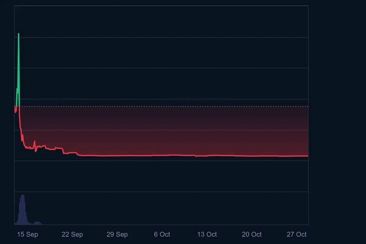 Maxi Dogeの価格推移を示すチャート