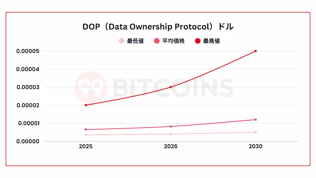 DOPの将来予測チャート