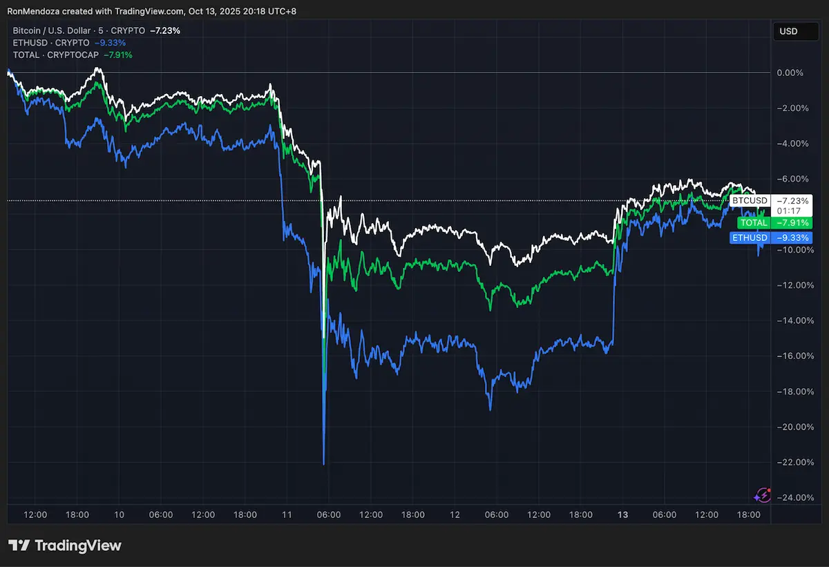 ビットコイン、イーサリアム、仮想通貨市場全体の急落と回復を示すチャート