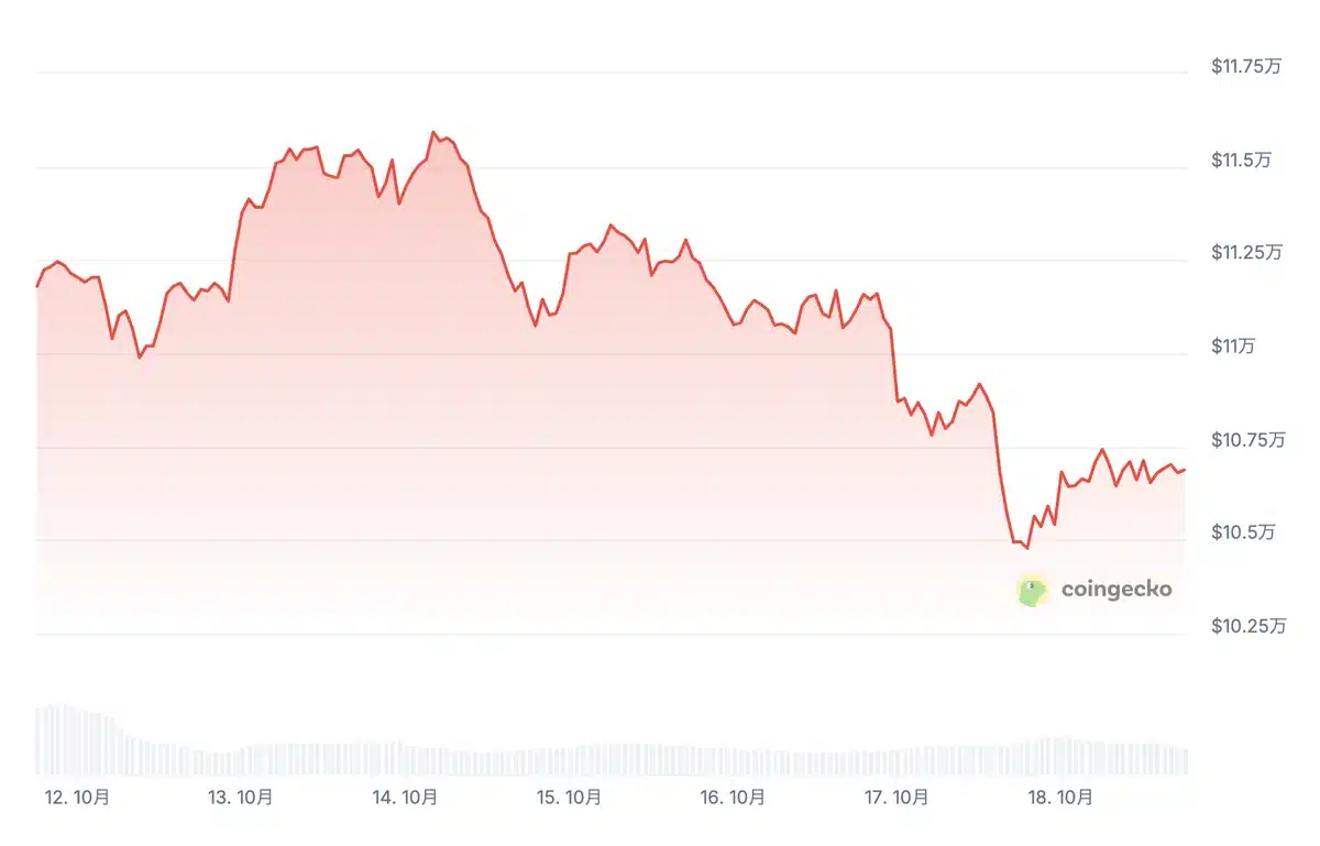 ビットコインが調整局面か 3日続落で10万ドル台前半を記録