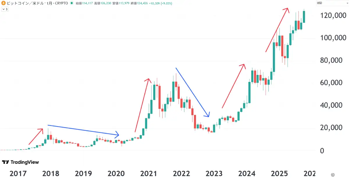 ガチホとは-ビットコインの長期チャート