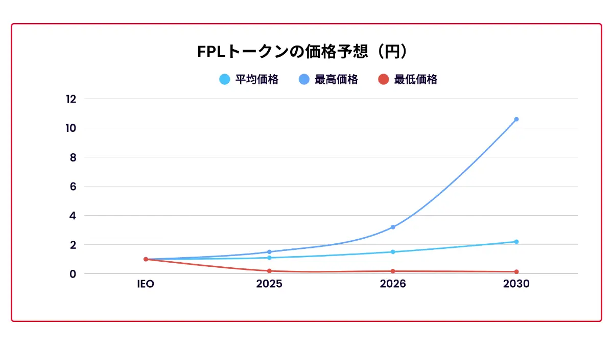 仮想通貨ファンプラ-FPLトークンの価格予想