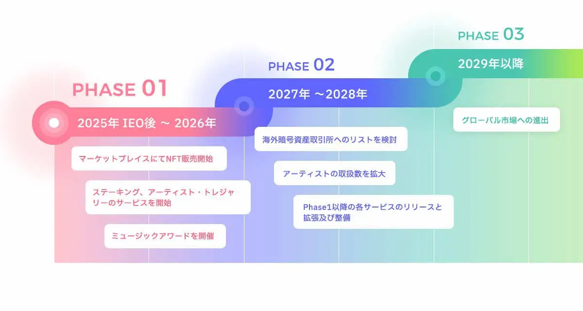仮想通貨ファンプラ-Fanplaのロードマップ