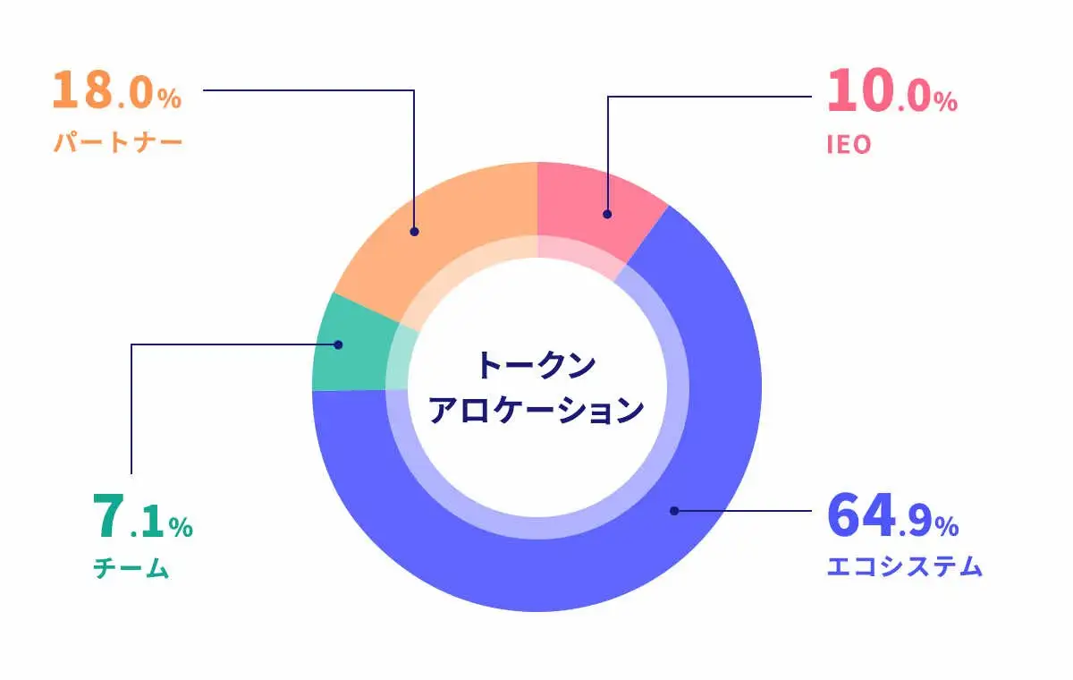 仮想通貨ファンプラ-FPLトークンのトークノミクス