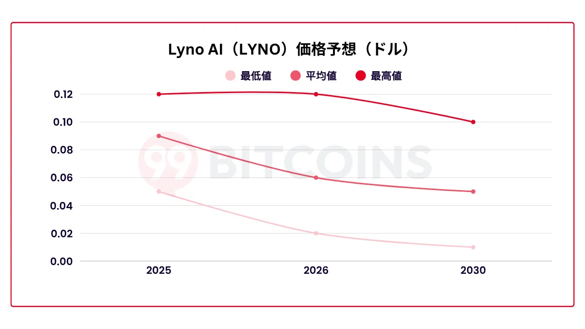 Lyno AIの将来価格チャート