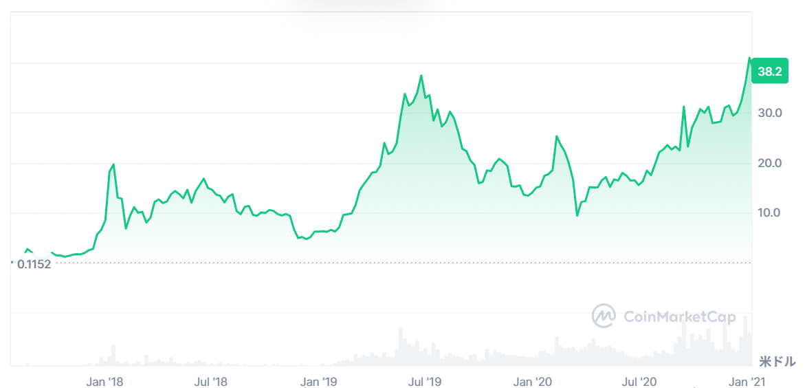BNB、2017-2020のチャート