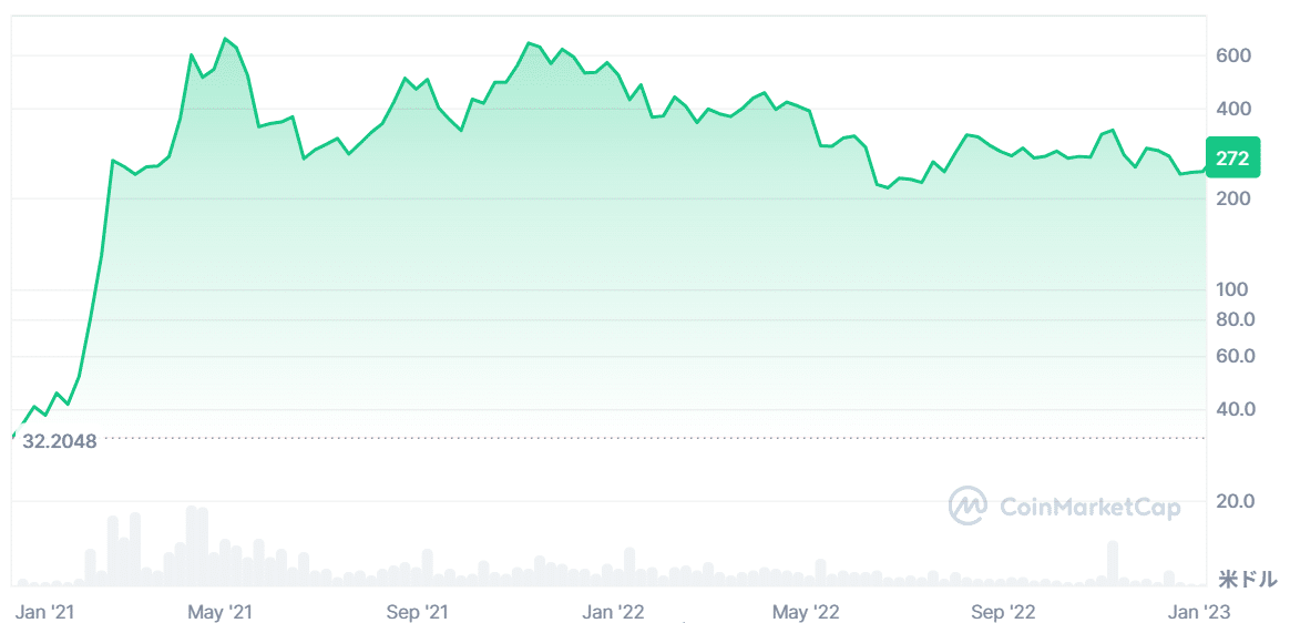 BNB、2021-2022のチャート