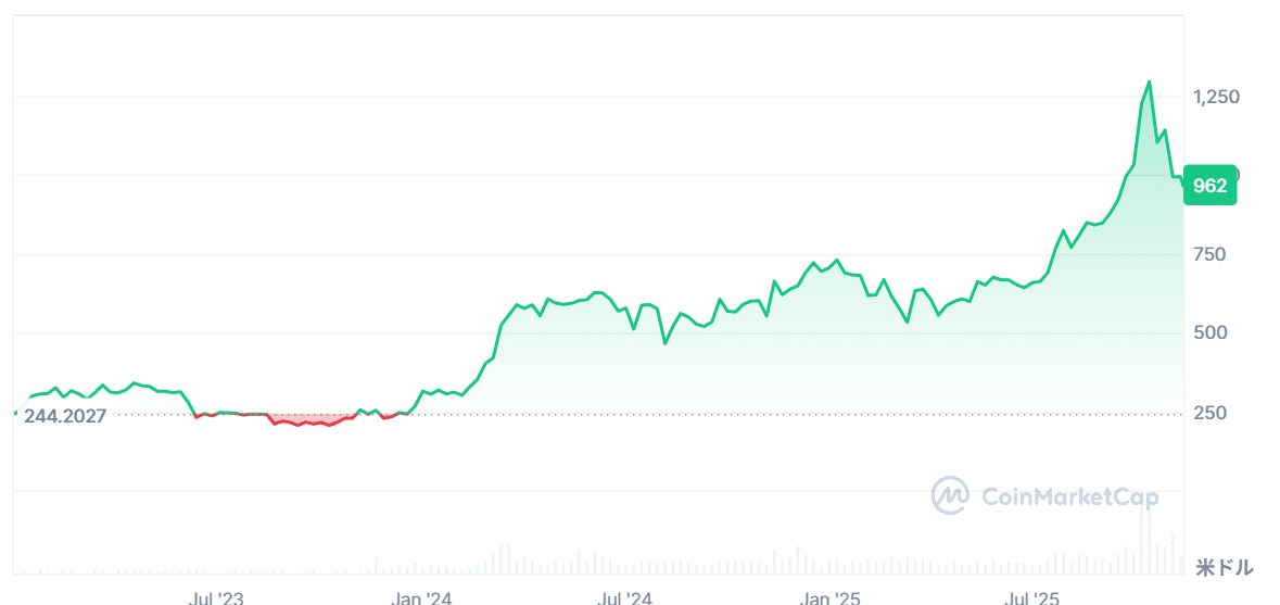 BNB、2023-2025のチャート