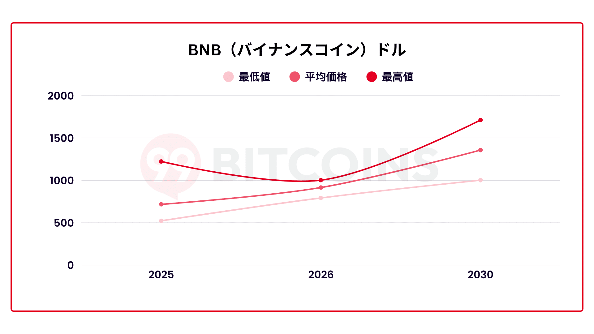BNB価格チャート